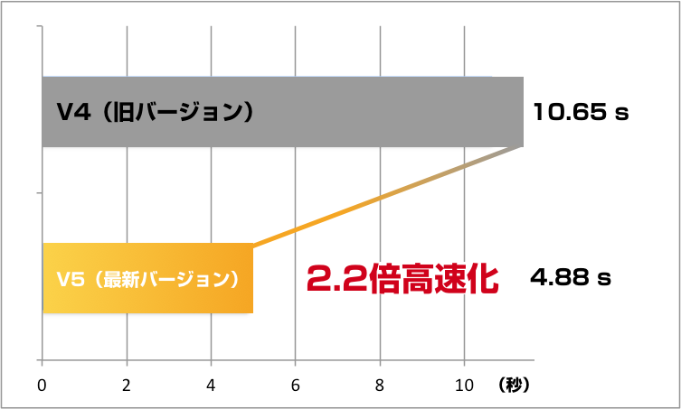 高度なクリーナー