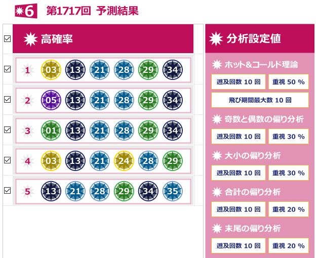 ロト6（第1717回） 予測・結果報告