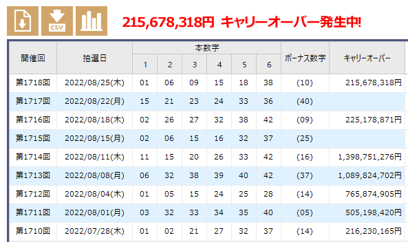 ロト6（第1718回） 予測・結果報告