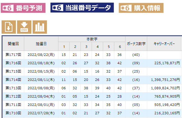 ロト6（第1717回） 予測・結果報告