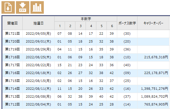 ロト6（第1721回） 予測・結果報告