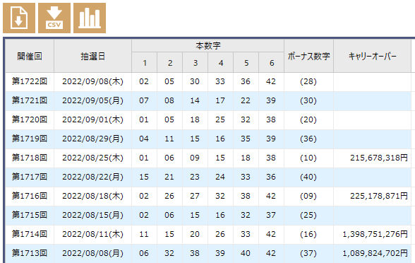 ロト6（第1722回） 予測・結果報告