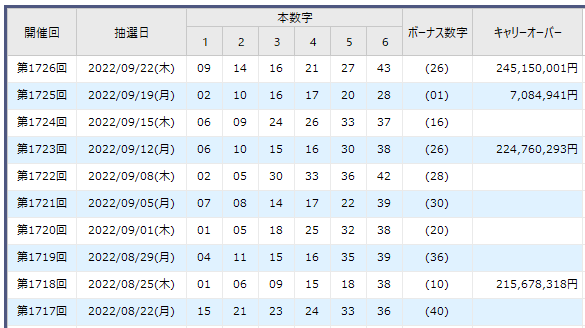 ロト6（第1726回） 予測・結果報告