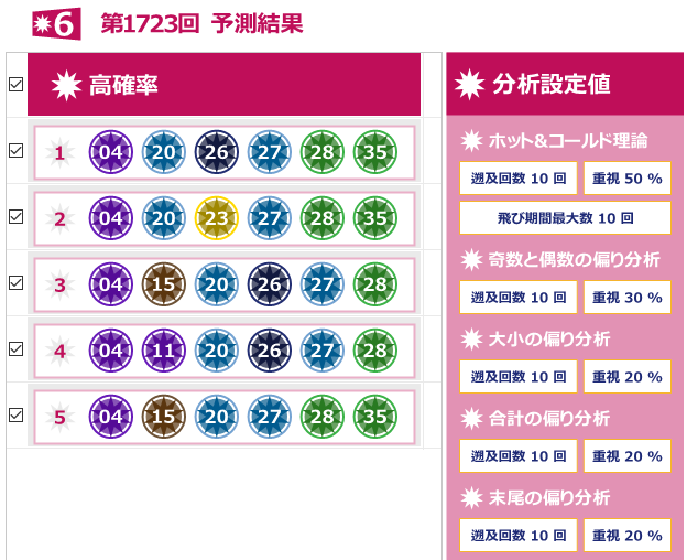ロト6（第1723回） 予測・結果報告