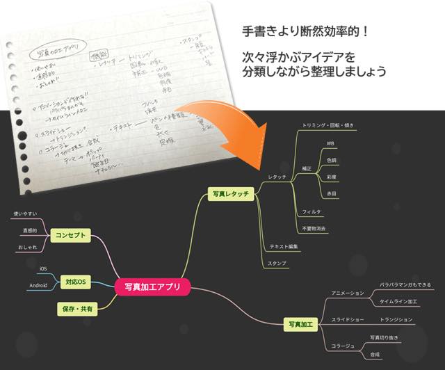 GitMindがあれば手書きより断然効率的