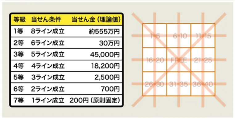 AIで開運!ビンゴ5